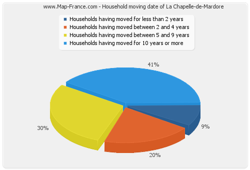 Household moving date of La Chapelle-de-Mardore